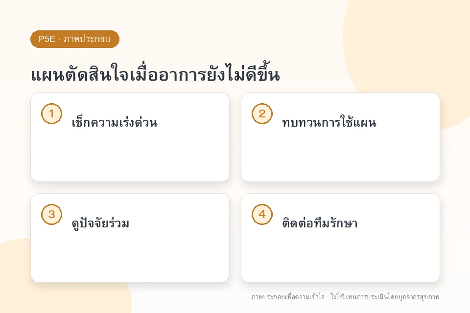 แผนตัดสินใจเมื่ออาการยังไม่ดีขึ้น