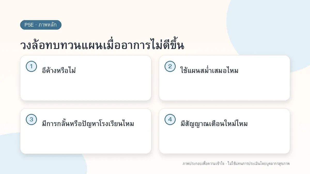 วงล้อทบทวนแผนเมื่ออาการไม่ดีขึ้น