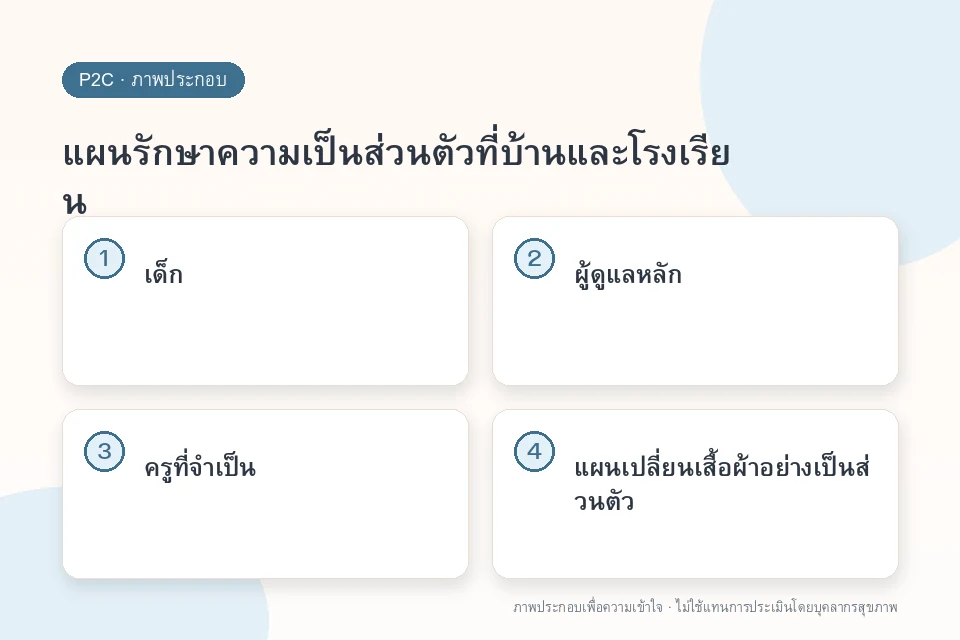 แผนรักษาความเป็นส่วนตัวที่บ้านและโรงเรียน