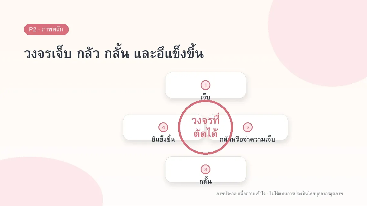 วงจรเจ็บ กลัว กลั้น และอึแข็งขึ้น
